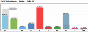 Sd blev näst största parti i Ed i valet 2018.